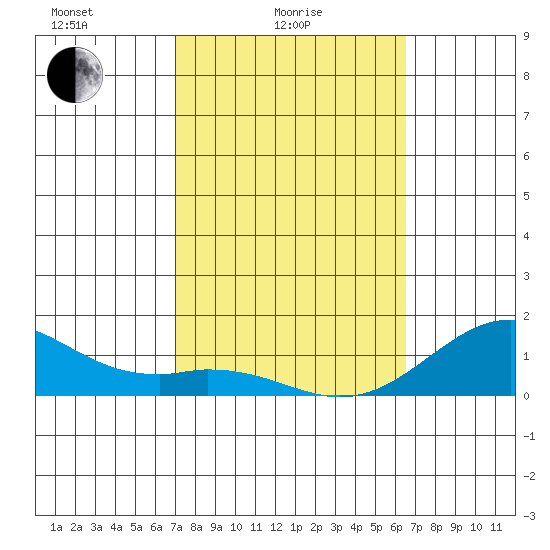 Pearl Harbor tide chart for Friday, February 16, 2024