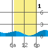 Pearl Harbor tide chart for Thursday, February 1, 2024