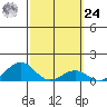 Pearl Harbor tide chart for Saturday, February 24, 2024