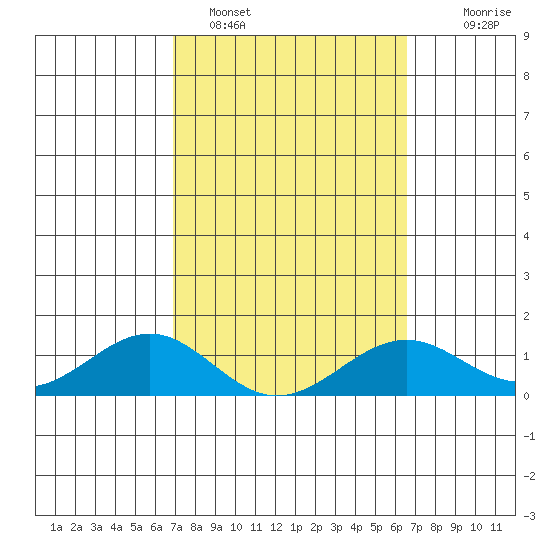 Pearl Harbor tide chart for Tuesday, February 27, 2024