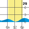 Pearl Harbor tide chart for Thursday, February 29, 2024