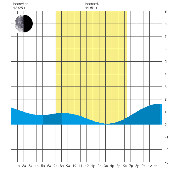 Pearl Harbor tide chart for Friday, February 2, 2024