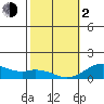 Pearl Harbor tide chart for Friday, February 2, 2024