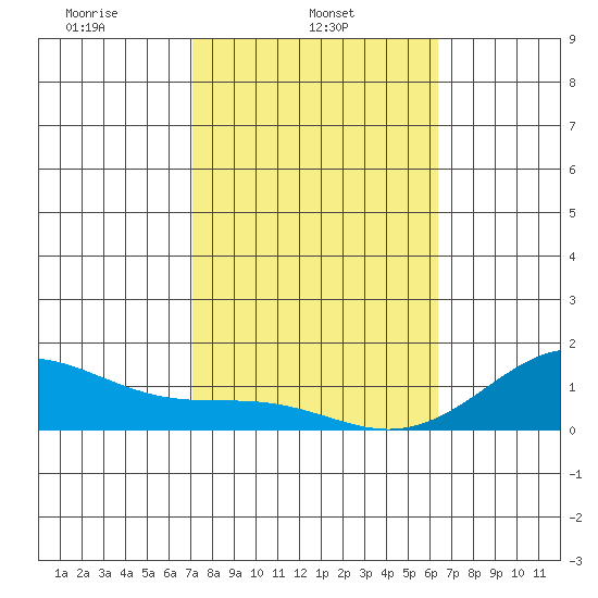Pearl Harbor tide chart for Saturday, February 3, 2024