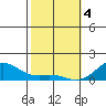 Pearl Harbor tide chart for Sunday, February 4, 2024