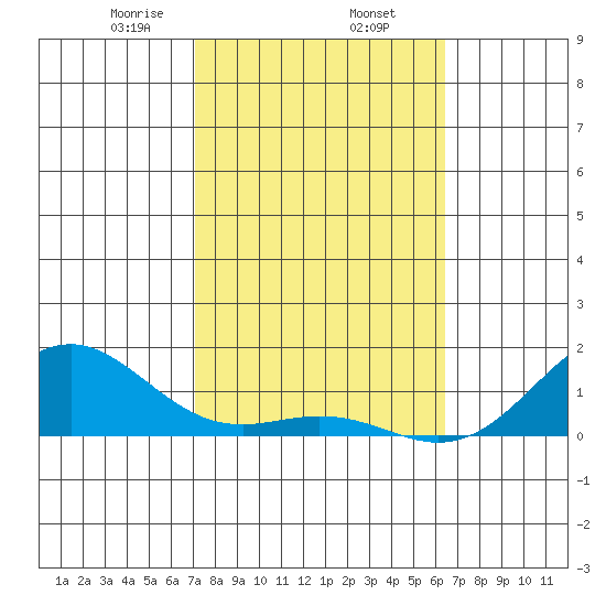 Pearl Harbor tide chart for Monday, February 5, 2024