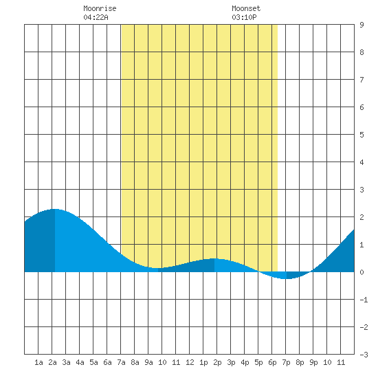 Pearl Harbor tide chart for Tuesday, February 6, 2024