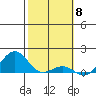 Pearl Harbor tide chart for Thursday, February 8, 2024