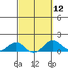 Pearl Harbor tide chart for Tuesday, March 12, 2024