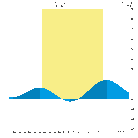 Pearl Harbor tide chart for Wednesday, March 13, 2024