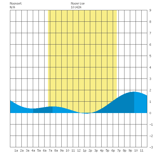 Pearl Harbor tide chart for Friday, March 15, 2024