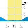 Pearl Harbor tide chart for Sunday, March 17, 2024