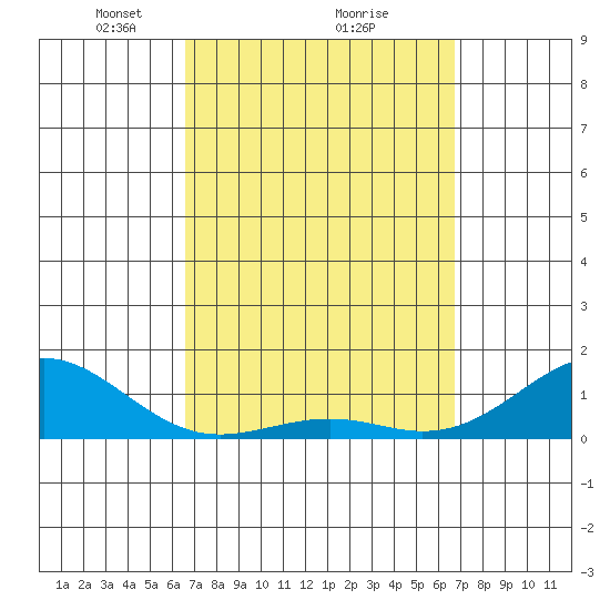 Pearl Harbor tide chart for Monday, March 18, 2024