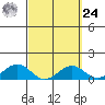Pearl Harbor tide chart for Sunday, March 24, 2024
