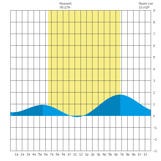 Pearl Harbor tide chart for Thursday, March 28, 2024