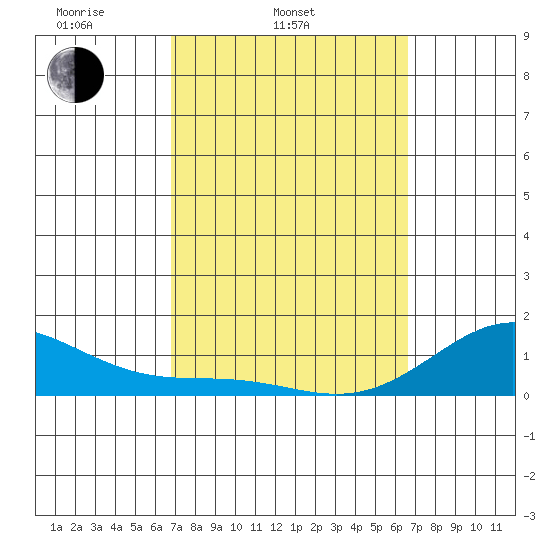 Pearl Harbor tide chart for Sunday, March 3, 2024