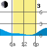 Pearl Harbor tide chart for Sunday, March 3, 2024