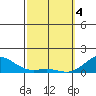 Pearl Harbor tide chart for Monday, March 4, 2024