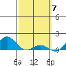 Pearl Harbor tide chart for Thursday, March 7, 2024