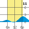 Pearl Harbor tide chart for Thursday, April 11, 2024