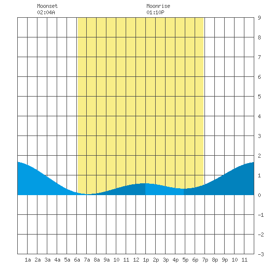 Pearl Harbor tide chart for Tuesday, April 16, 2024