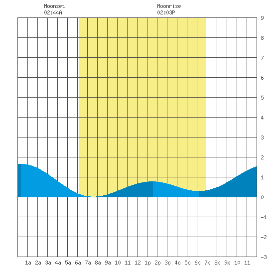 Pearl Harbor tide chart for Wednesday, April 17, 2024