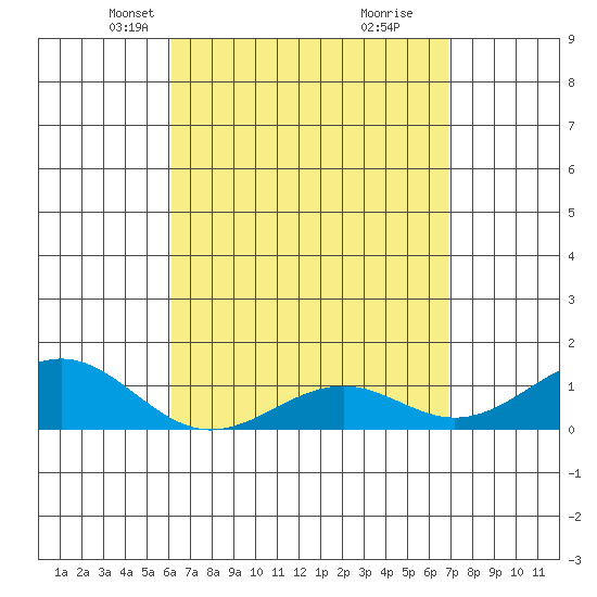 Pearl Harbor tide chart for Thursday, April 18, 2024