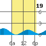 Pearl Harbor tide chart for Friday, April 19, 2024
