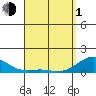 Pearl Harbor tide chart for Monday, April 1, 2024