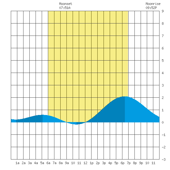 Pearl Harbor tide chart for Friday, April 26, 2024