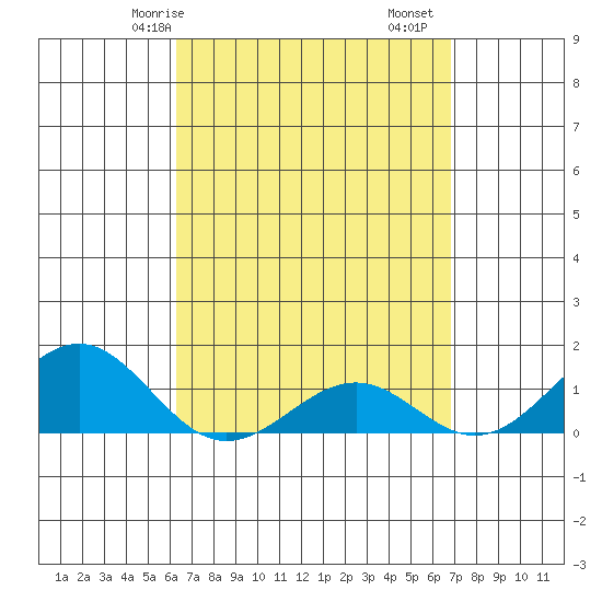 Pearl Harbor tide chart for Friday, April 5, 2024