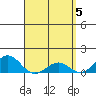 Pearl Harbor tide chart for Friday, April 5, 2024