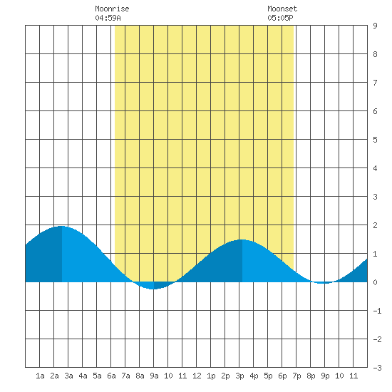 Pearl Harbor tide chart for Saturday, April 6, 2024