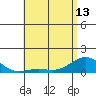 Pearl Harbor tide chart for Monday, May 13, 2024