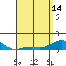 Pearl Harbor tide chart for Tuesday, May 14, 2024