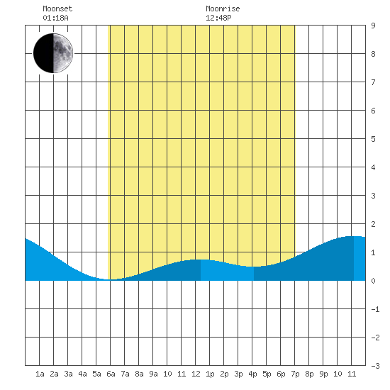 Pearl Harbor tide chart for Wednesday, May 15, 2024