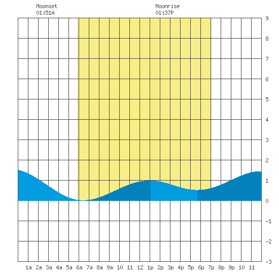 Pearl Harbor tide chart for Thursday, May 16, 2024