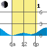 Pearl Harbor tide chart for Wednesday, May 1, 2024