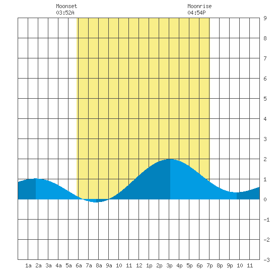 Pearl Harbor tide chart for Monday, May 20, 2024