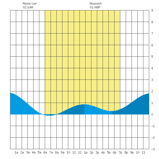 Pearl Harbor tide chart for Thursday, May 2, 2024