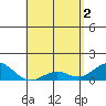 Pearl Harbor tide chart for Thursday, May 2, 2024