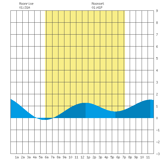 Pearl Harbor tide chart for Friday, May 31, 2024