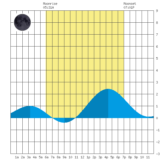Pearl Harbor tide chart for Tuesday, May 7, 2024
