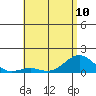 Pearl Harbor tide chart for Monday, June 10, 2024