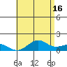 Pearl Harbor tide chart for Sunday, June 16, 2024