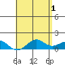 Pearl Harbor tide chart for Saturday, June 1, 2024