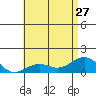 Pearl Harbor tide chart for Thursday, June 27, 2024