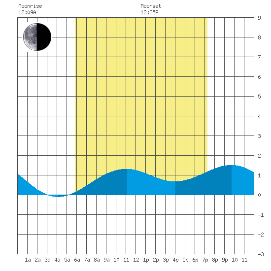 Pearl Harbor tide chart for Friday, June 28, 2024