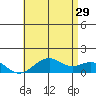 Pearl Harbor tide chart for Saturday, June 29, 2024