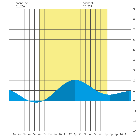 Pearl Harbor tide chart for Sunday, June 30, 2024